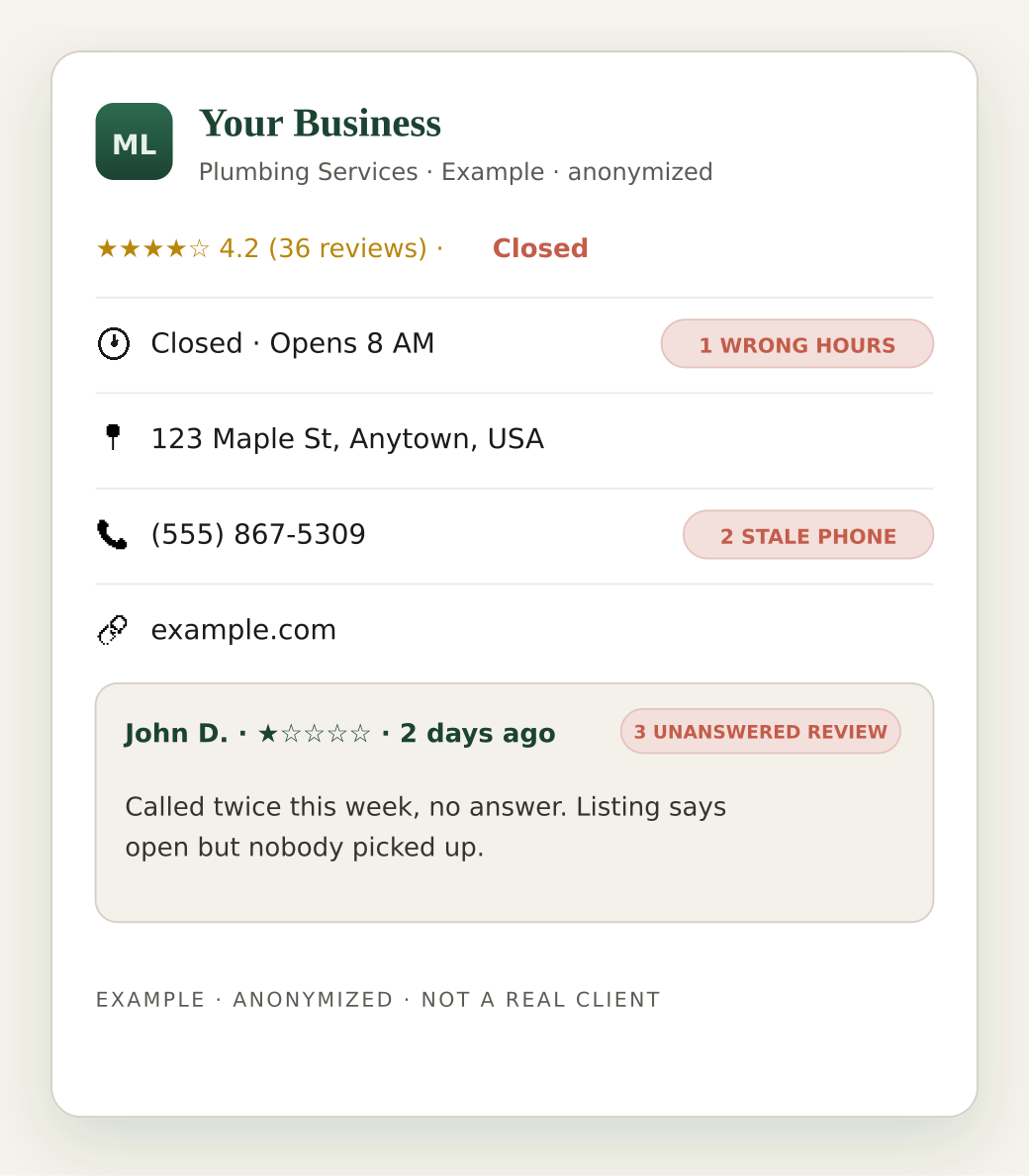 Example anonymized listing with wrong hours, stale phone, and unanswered review highlighted.