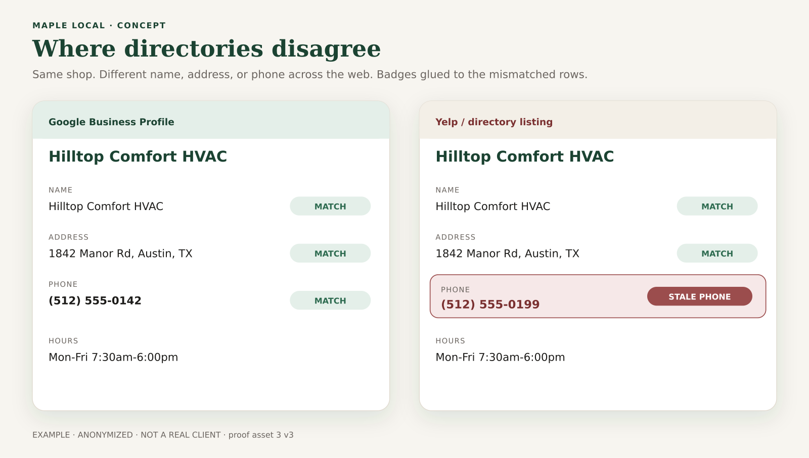 Example anonymized name, address, and phone mismatch across listings.
